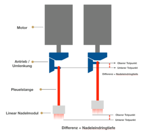 Linear-Needler - direkte Kraftübertragung von Motor auf Nadelmodul