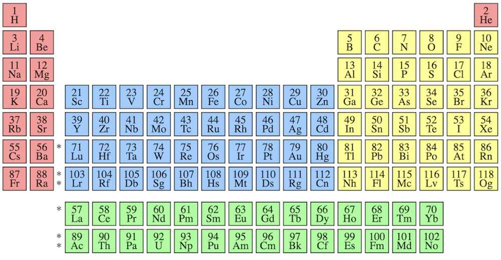 Übersicht der stabilen chemischen Elemente