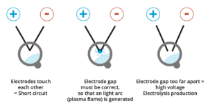 High Voltage Plasma Process
