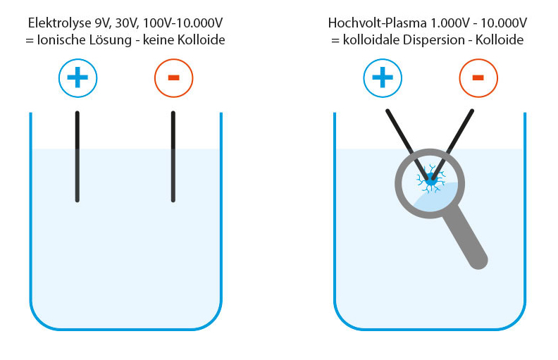 Unterschiede zwischen Elektrolyse und Hochvolt-Plasmaverfahren