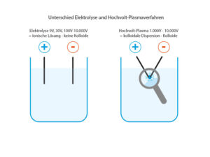 Kolloidale Metalle - Unterschiede zwischen Elektrolyse und Hochvolt-Plasma