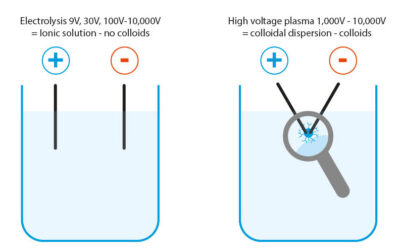 Rozdíly mezi elektrolýzou a vysokonapěťovým plazmovým procesem