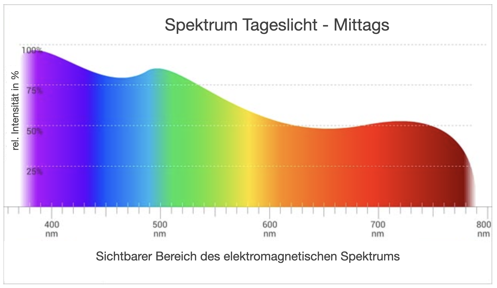 Lichtspektrum Tageslicht Mittags