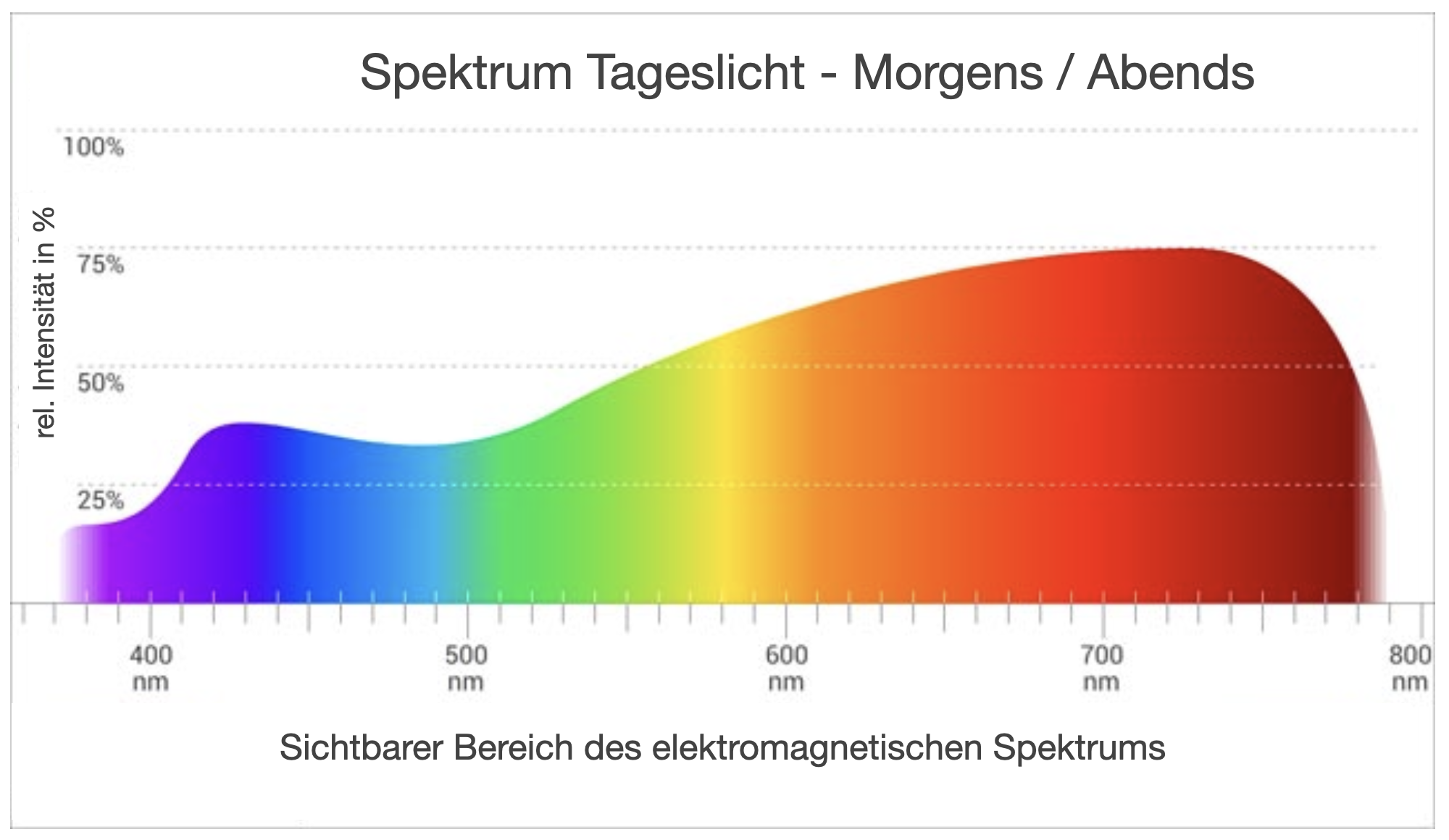 Lichtspektrum Tageslicht Morgens - Abends