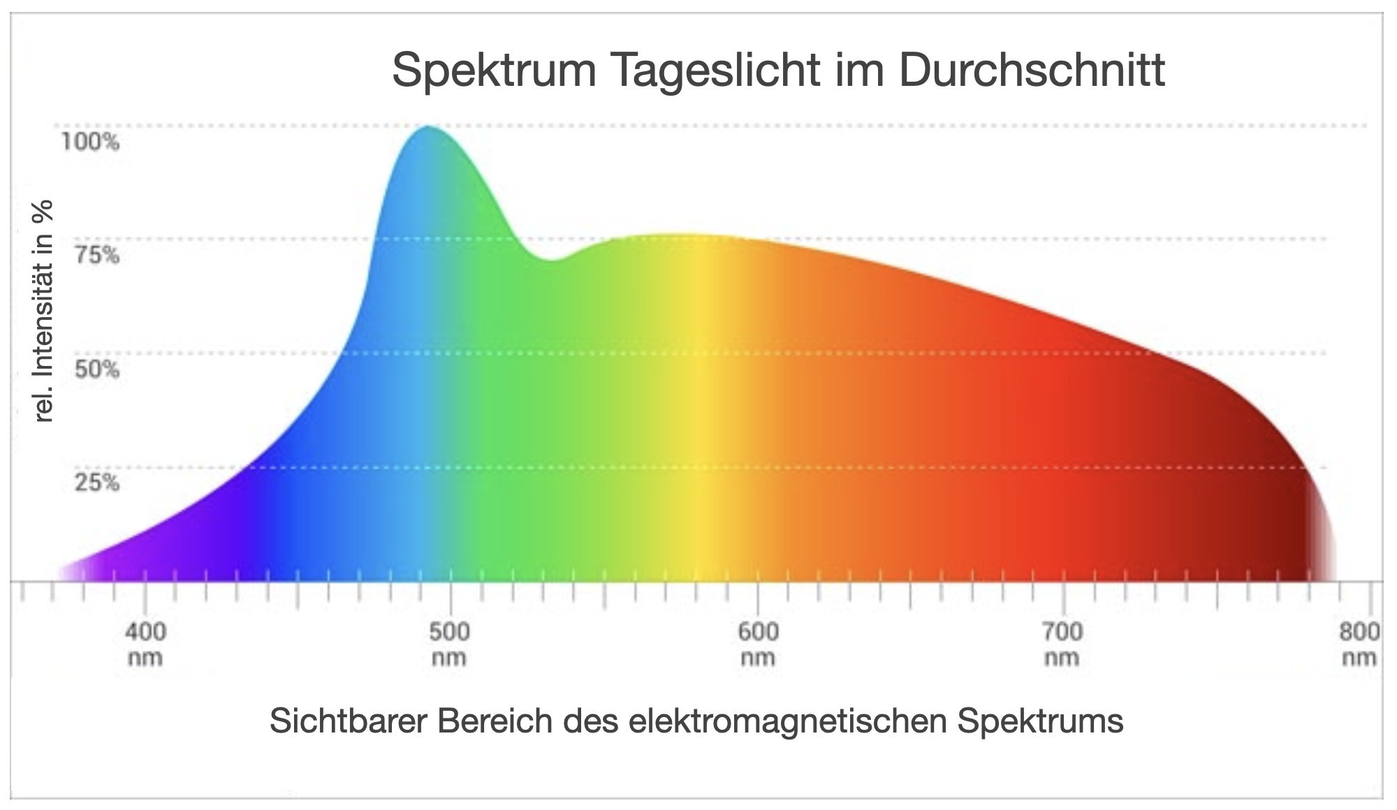 Lichtspektrum Tageslicht Durchschnitt